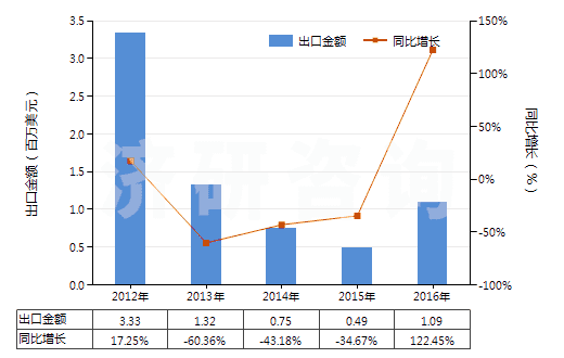 2012-2016年中國已錄制磁盤(HS85232919)出口總額及增速統(tǒng)計